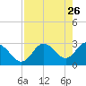 Mangrove Point tide chart for Sunday, April 26, 2026