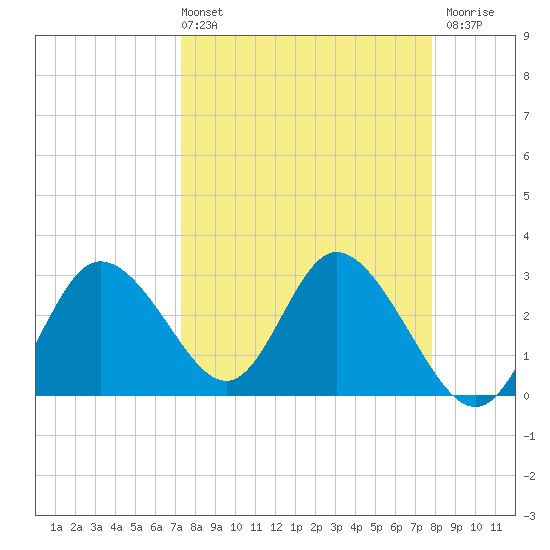 Mangrove Point tide chart for Thursday, April 2, 2026