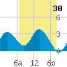 Mangrove Point tide chart for Thursday, April 30, 2026