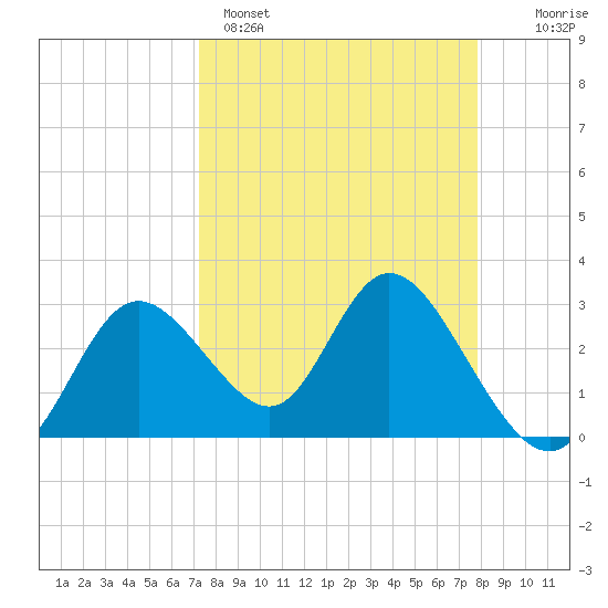 Mangrove Point tide chart for Saturday, April 4, 2026