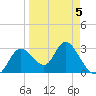 Mangrove Point tide chart for Sunday, April 5, 2026