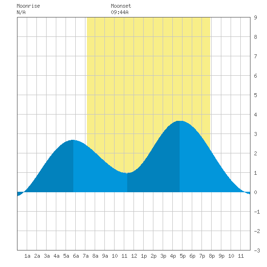 Mangrove Point tide chart for Monday, April 6, 2026