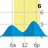 Mangrove Point tide chart for Monday, April 6, 2026