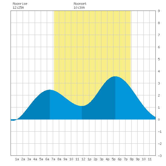 Mangrove Point tide chart for Tuesday, April 7, 2026