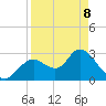 Mangrove Point tide chart for Wednesday, April 8, 2026