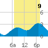 Mangrove Point tide chart for Thursday, April 9, 2026