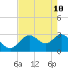 Mangrove Point tide chart for Sunday, May 10, 2026