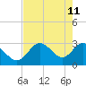 Mangrove Point tide chart for Monday, May 11, 2026