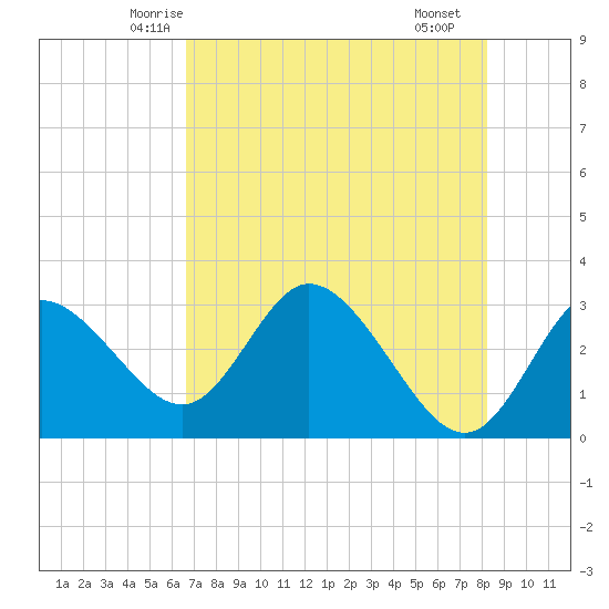 Mangrove Point tide chart for Wednesday, May 13, 2026