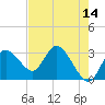 Mangrove Point tide chart for Thursday, May 14, 2026