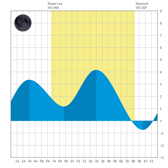 Mangrove Point tide chart for Saturday, May 16, 2026