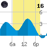 Mangrove Point tide chart for Saturday, May 16, 2026