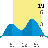 Mangrove Point tide chart for Tuesday, May 19, 2026