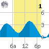 Mangrove Point tide chart for Friday, May 1, 2026