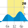 Mangrove Point tide chart for Wednesday, May 20, 2026