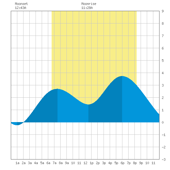 Mangrove Point tide chart for Thursday, May 21, 2026