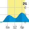 Mangrove Point tide chart for Thursday, May 21, 2026