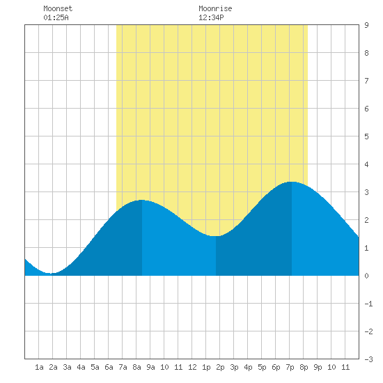 Mangrove Point tide chart for Friday, May 22, 2026