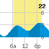 Mangrove Point tide chart for Friday, May 22, 2026