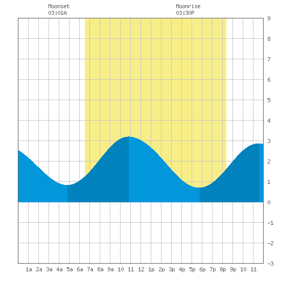 Mangrove Point tide chart for Monday, May 25, 2026