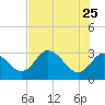 Mangrove Point tide chart for Monday, May 25, 2026
