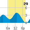 Mangrove Point tide chart for Friday, May 29, 2026