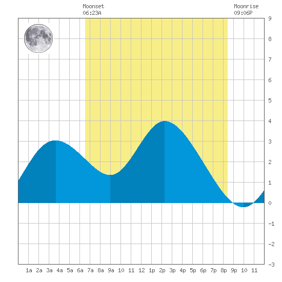 Mangrove Point tide chart for Sunday, May 31, 2026