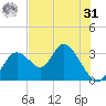 Mangrove Point tide chart for Sunday, May 31, 2026