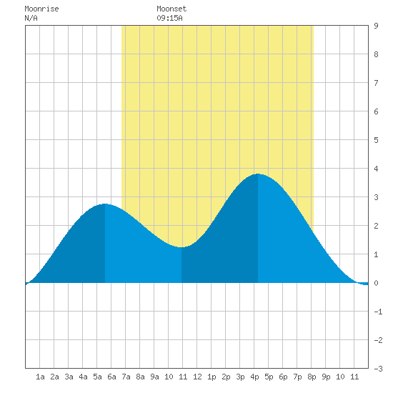 Mangrove Point tide chart for Tuesday, May 5, 2026