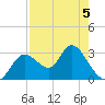 Mangrove Point tide chart for Tuesday, May 5, 2026