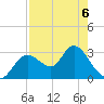 Mangrove Point tide chart for Wednesday, May 6, 2026