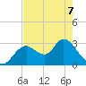 Mangrove Point tide chart for Thursday, May 7, 2026