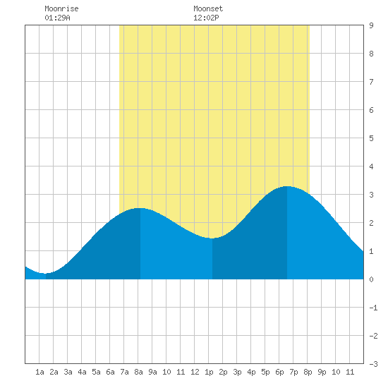 Mangrove Point tide chart for Friday, May 8, 2026