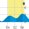 Mangrove Point tide chart for Friday, May 8, 2026