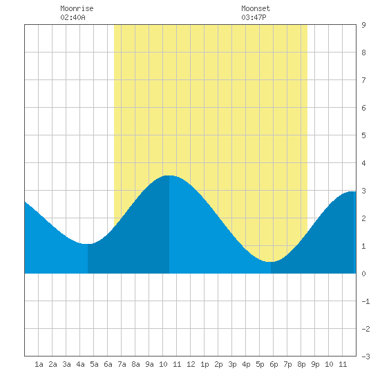 Mangrove Point tide chart for Wednesday, June 10, 2026