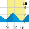 Mangrove Point tide chart for Wednesday, June 10, 2026
