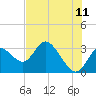 Mangrove Point tide chart for Thursday, June 11, 2026