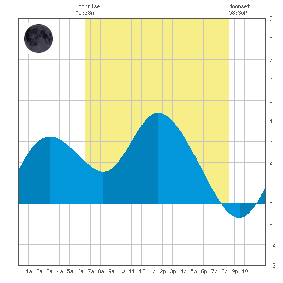 Mangrove Point tide chart for Sunday, June 14, 2026