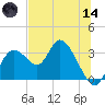 Mangrove Point tide chart for Sunday, June 14, 2026