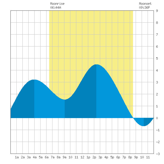 Mangrove Point tide chart for Monday, June 15, 2026