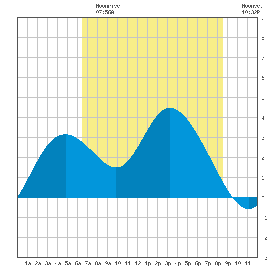 Mangrove Point tide chart for Tuesday, June 16, 2026