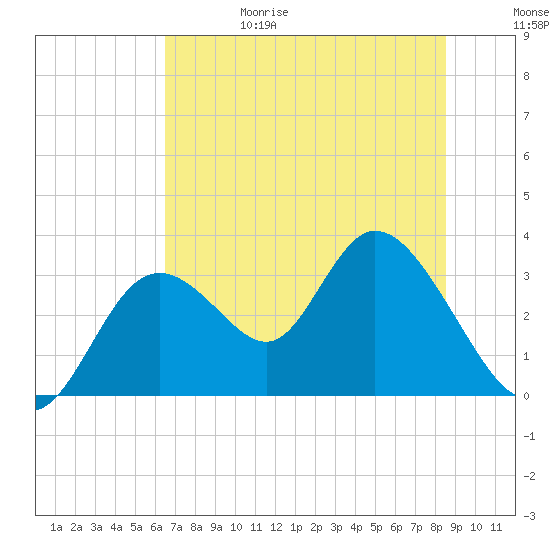 Mangrove Point tide chart for Thursday, June 18, 2026