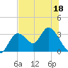 Mangrove Point tide chart for Thursday, June 18, 2026