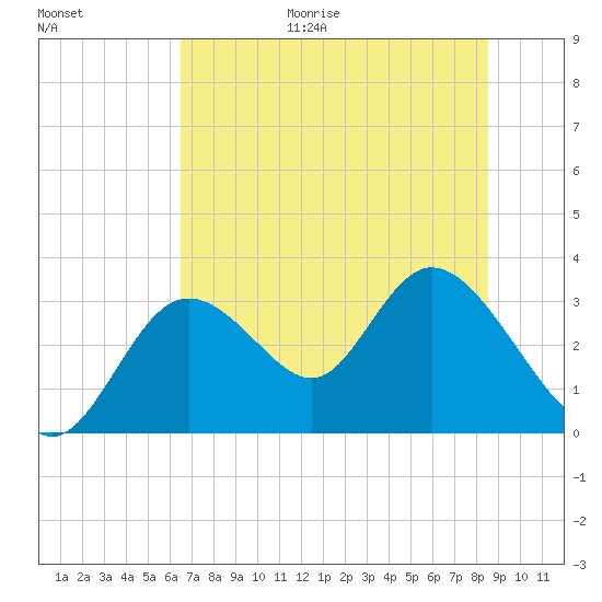 Mangrove Point tide chart for Friday, June 19, 2026