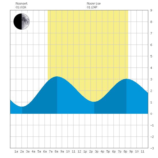 Mangrove Point tide chart for Sunday, June 21, 2026