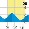 Mangrove Point tide chart for Tuesday, June 23, 2026