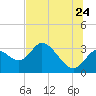 Mangrove Point tide chart for Wednesday, June 24, 2026