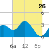 Mangrove Point tide chart for Friday, June 26, 2026
