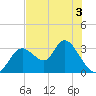Mangrove Point tide chart for Wednesday, June 3, 2026