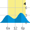 Mangrove Point tide chart for Thursday, June 4, 2026